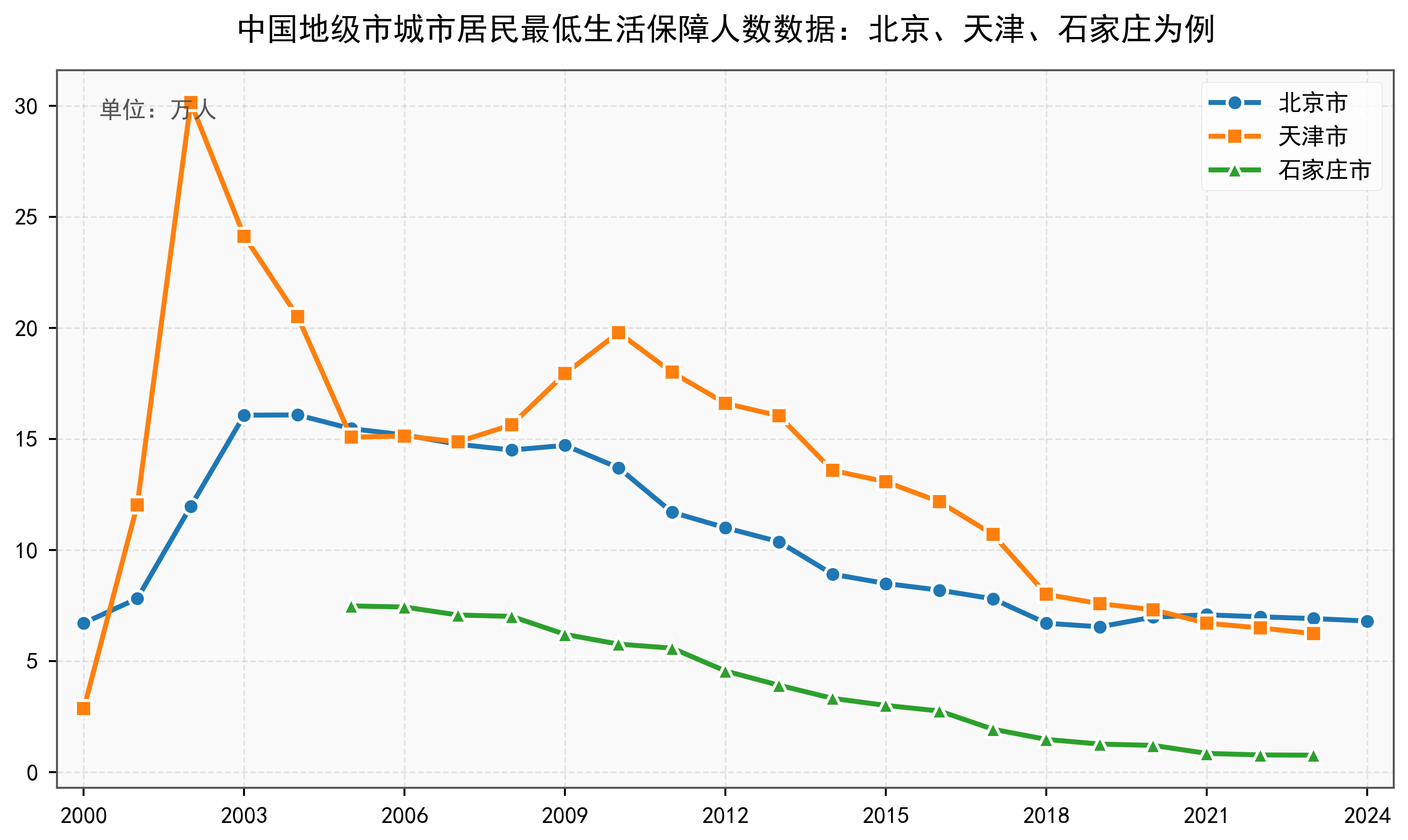 中国地级市城市居民最低生活保障人数数据：2000-2024年